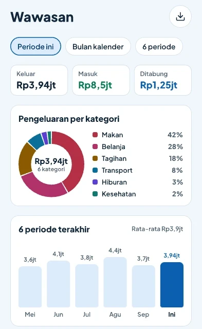 Layar Wawasan: pengeluaran per kategori, enam periode terakhir, dan Tanya Sealy.